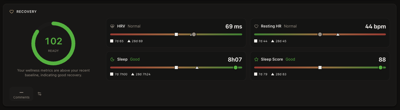 Cycling recovery dashboard showing HRV, resting heart rate and sleep with 7-day and 28-day baselines